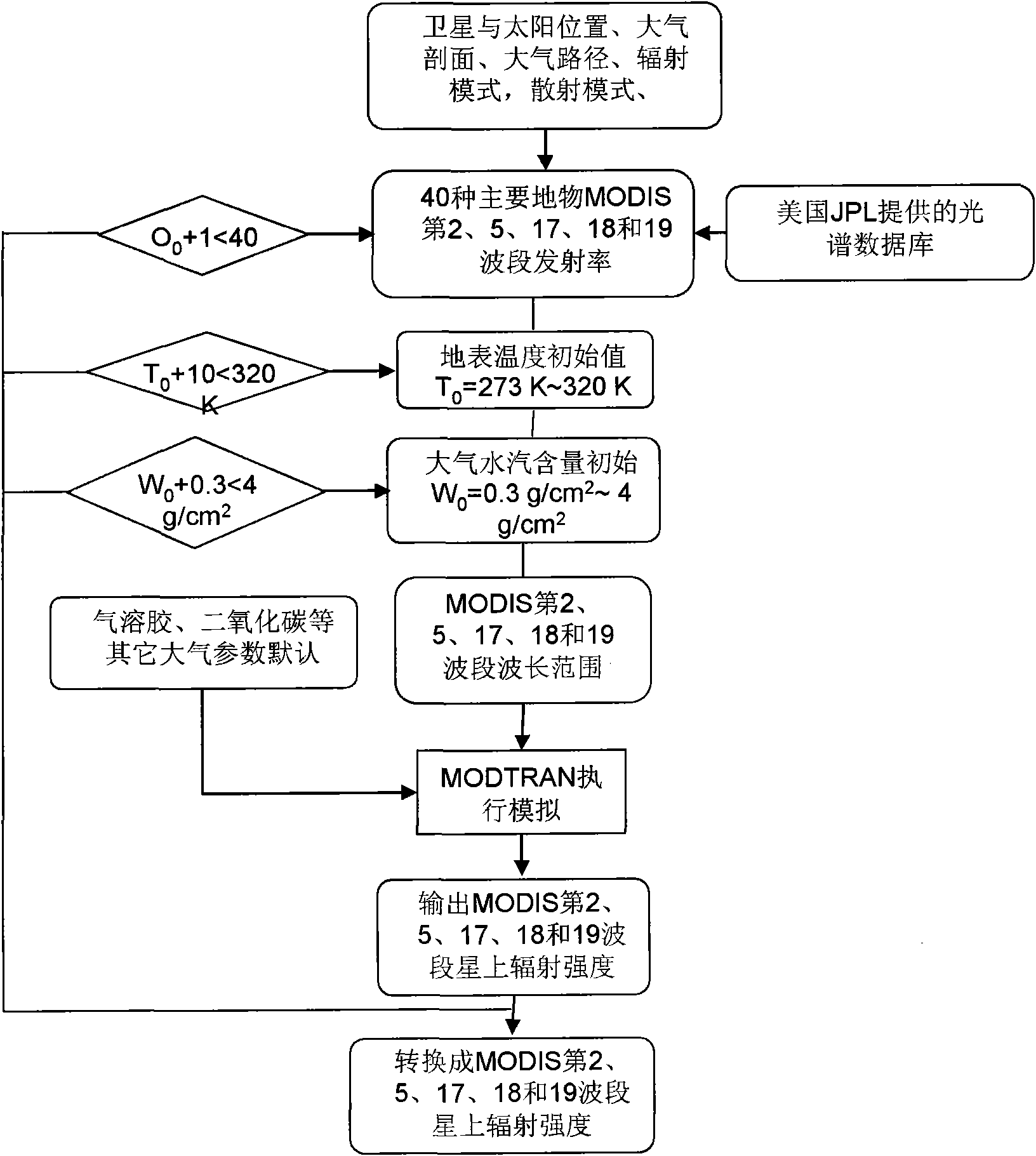 Method for inverting atmospheric water vapor content from MODIS (Moderate Resolution Imaging Spectroradiometer) data