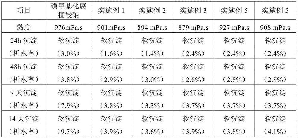 A kind of amphoteric humic salt coal slurry dispersant and its preparation and application