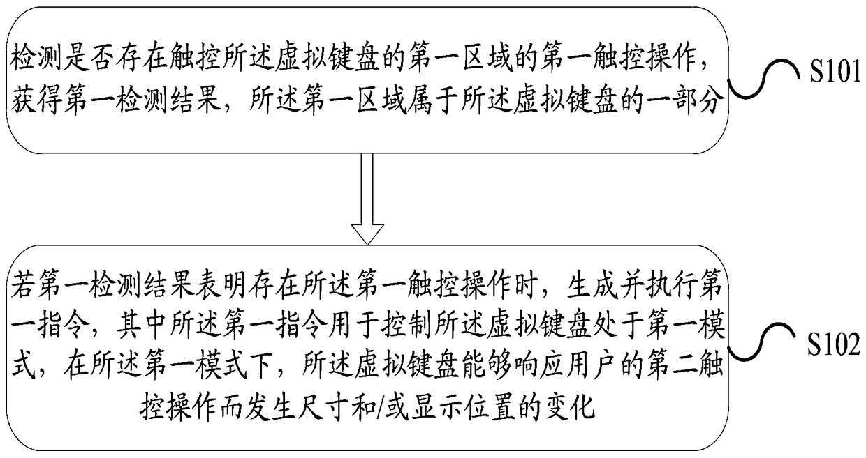 A virtual keyboard control method and electronic device