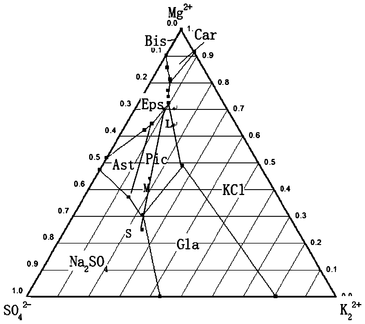 Method for preparing langbeinite with mixed salt