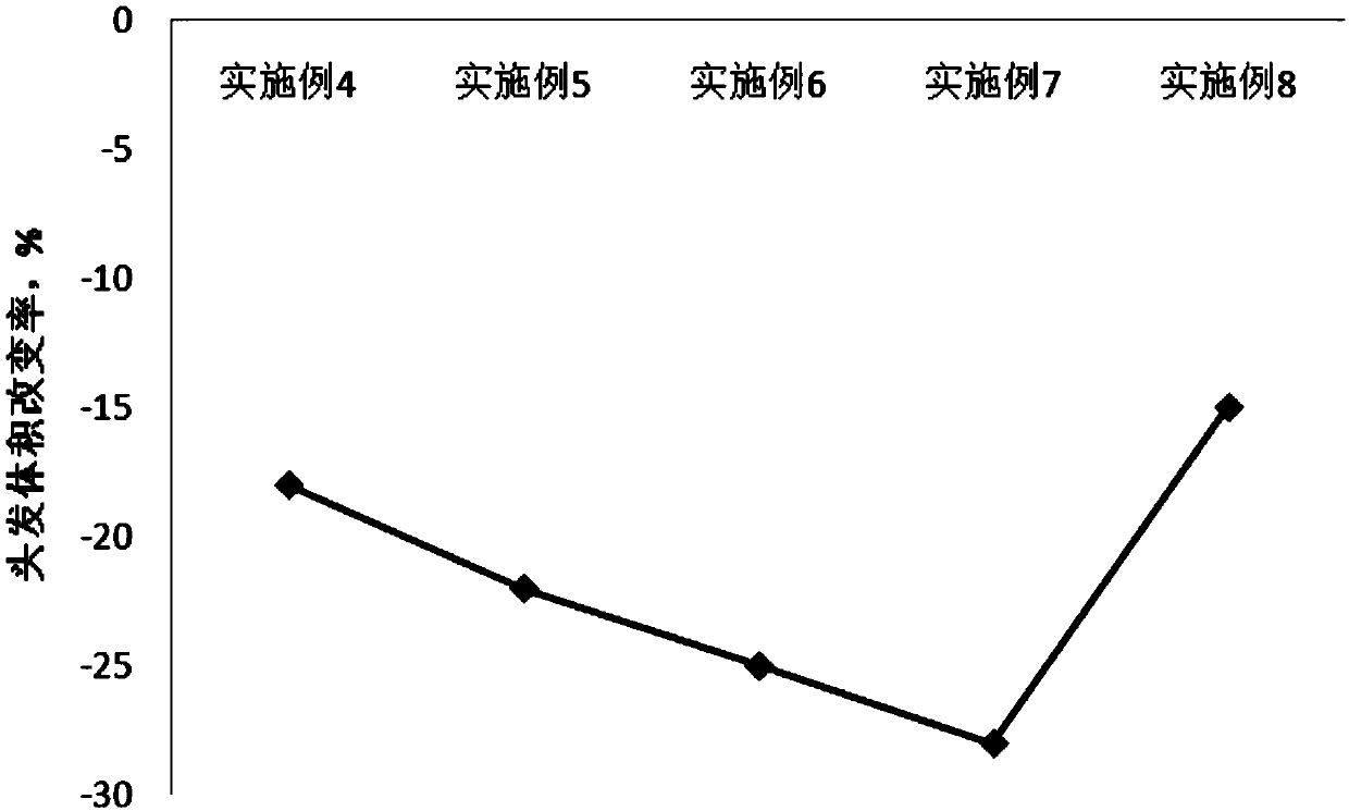 Hair care composition and preparation method thereof