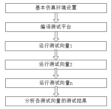 Simulator multithread running method using PERL scripts