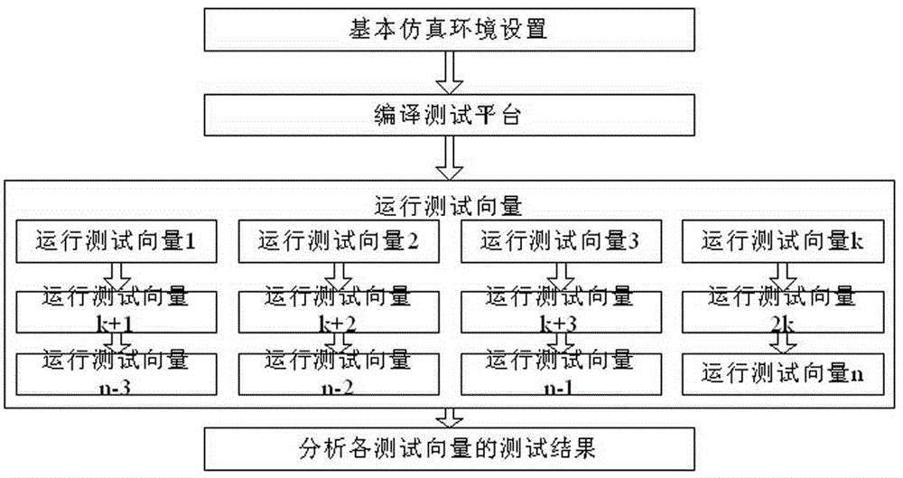 Simulator multithread running method using PERL scripts