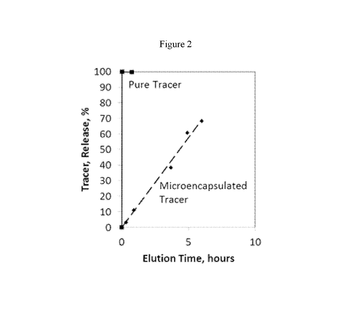 Sustained release system for reservoir treatment and monitoring