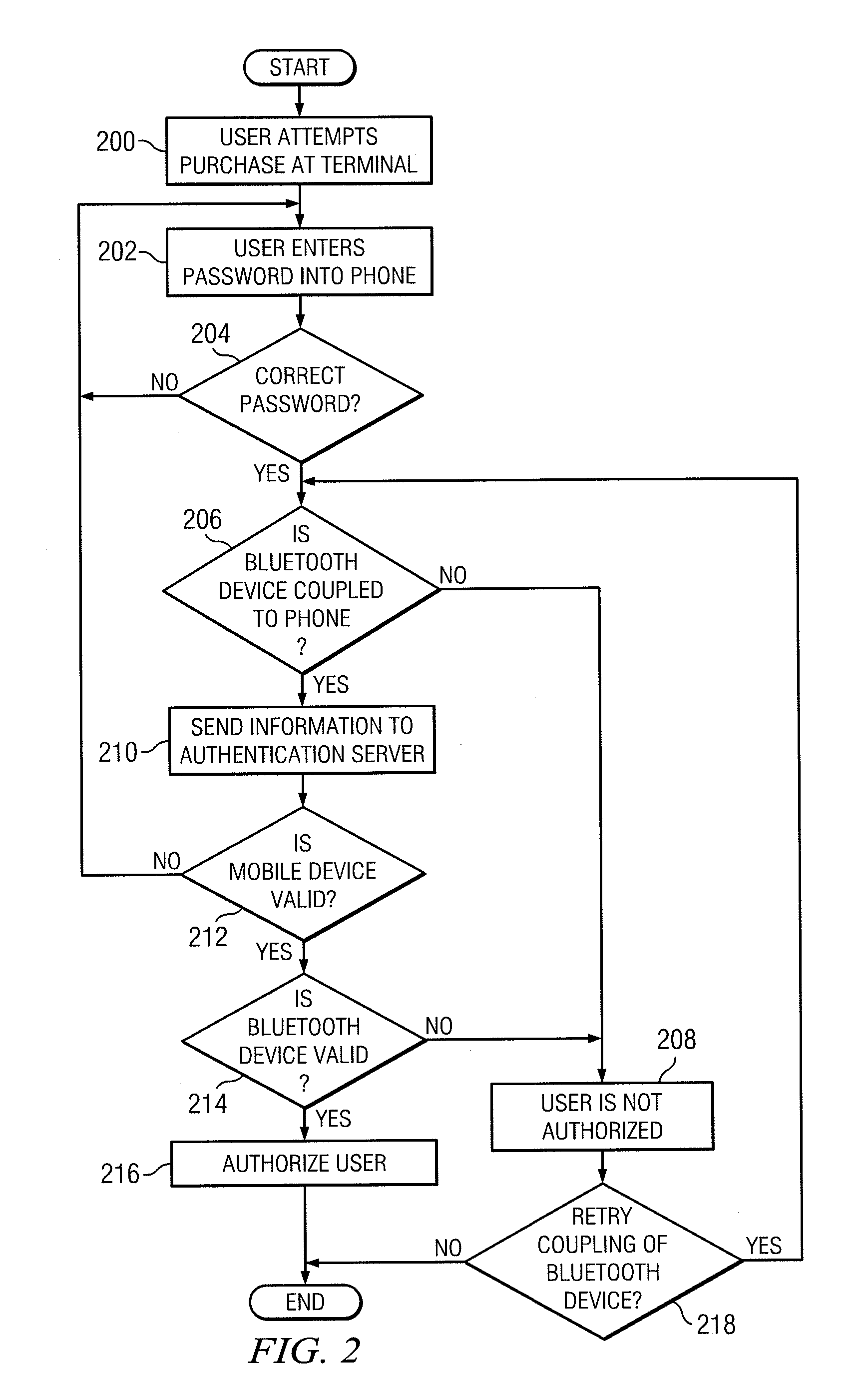 Multilevel Authentication