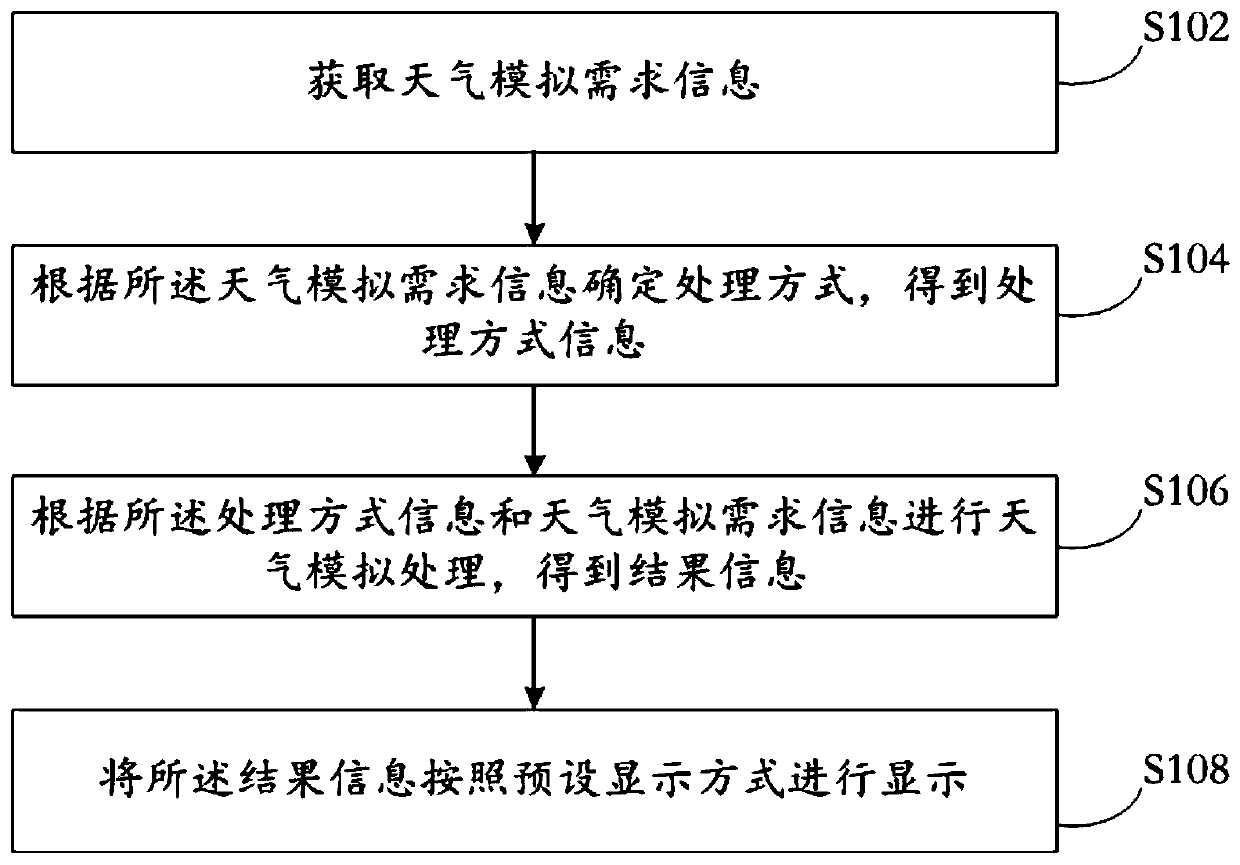 WRF-based weather simulation method and system, and readable storage medium