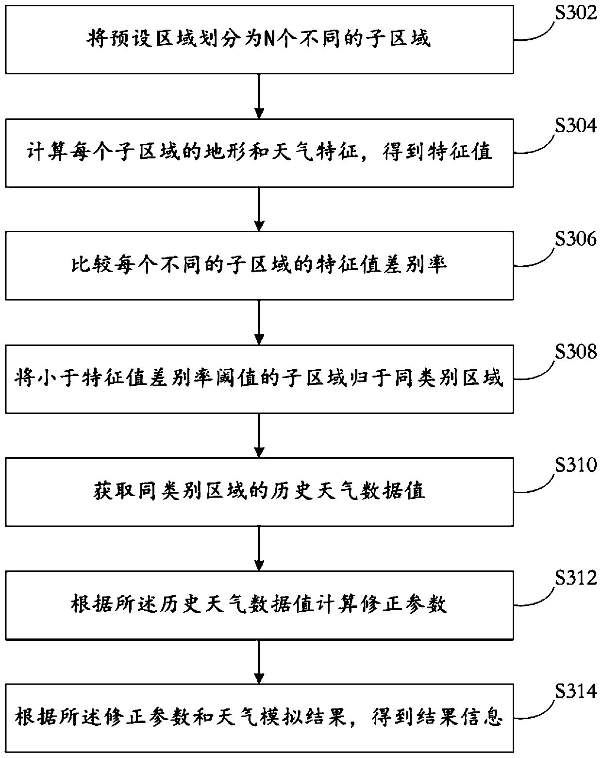 WRF-based weather simulation method and system, and readable storage medium