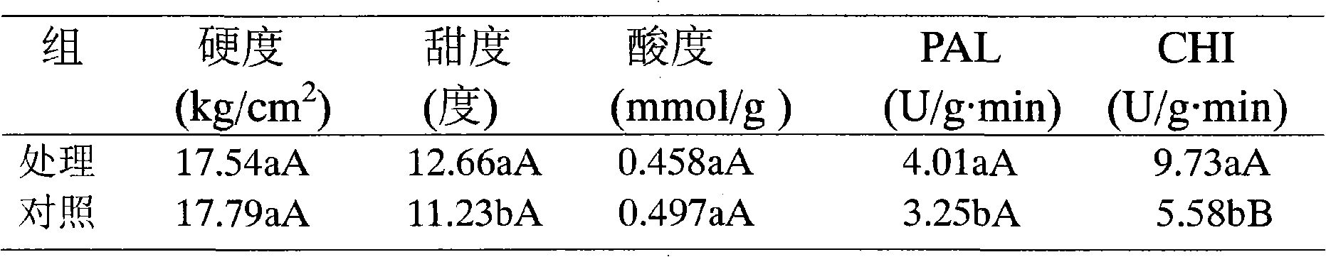 Formulation and formulating method for promoting coloring of Nanguo pear fruit