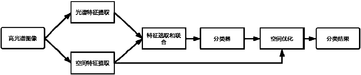 Classification method for hyperspectral remote sensing image based on full convolutional network