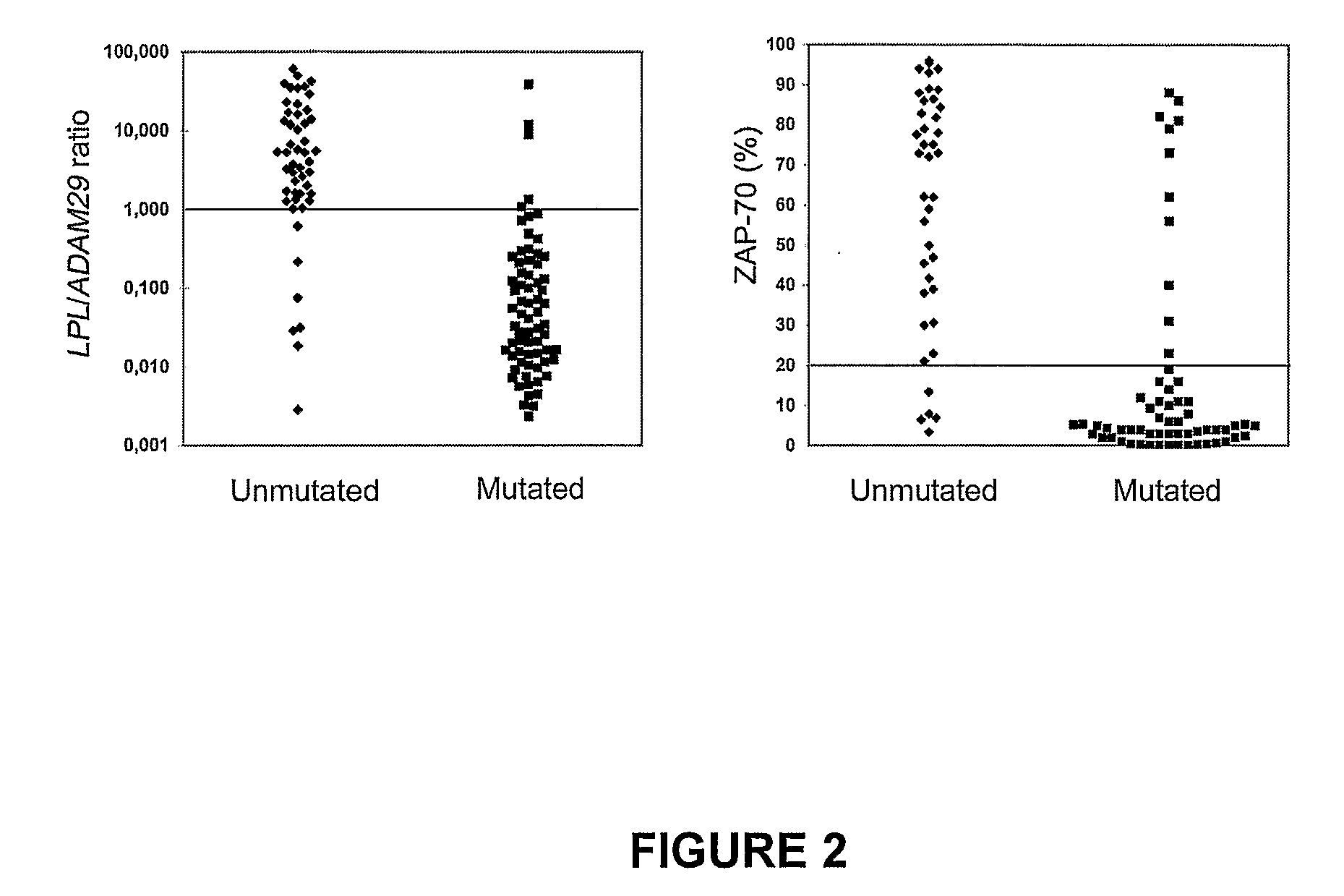 Method of Diagnosis/Prognosis of Human Chronic Lymphocytic Leukemia Comprising the Profiling of Lpl/Adam Genes