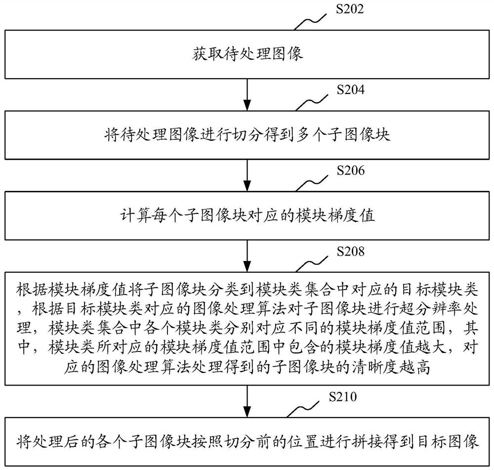 Image processing method, device, computer equipment and storage medium