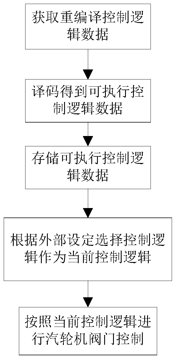 Steam turbine valve control method, device and system supporting control logic reconfiguration