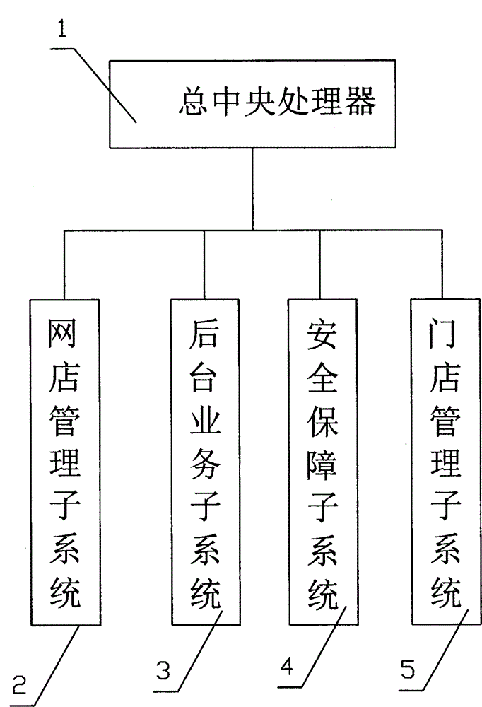 E-commerce O2O platform system