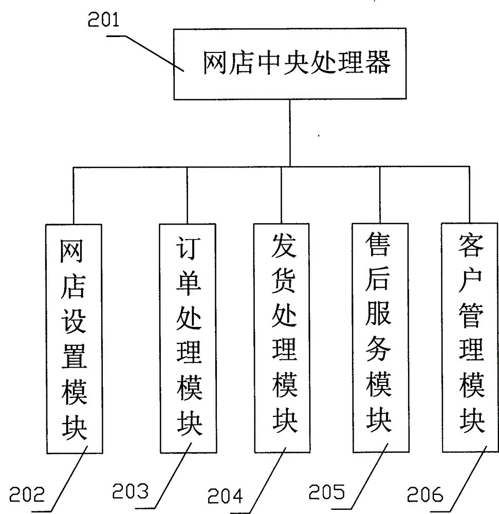 E-commerce O2O platform system