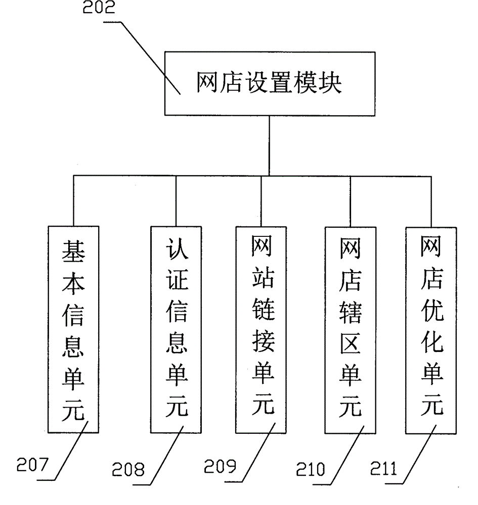 E-commerce O2O platform system