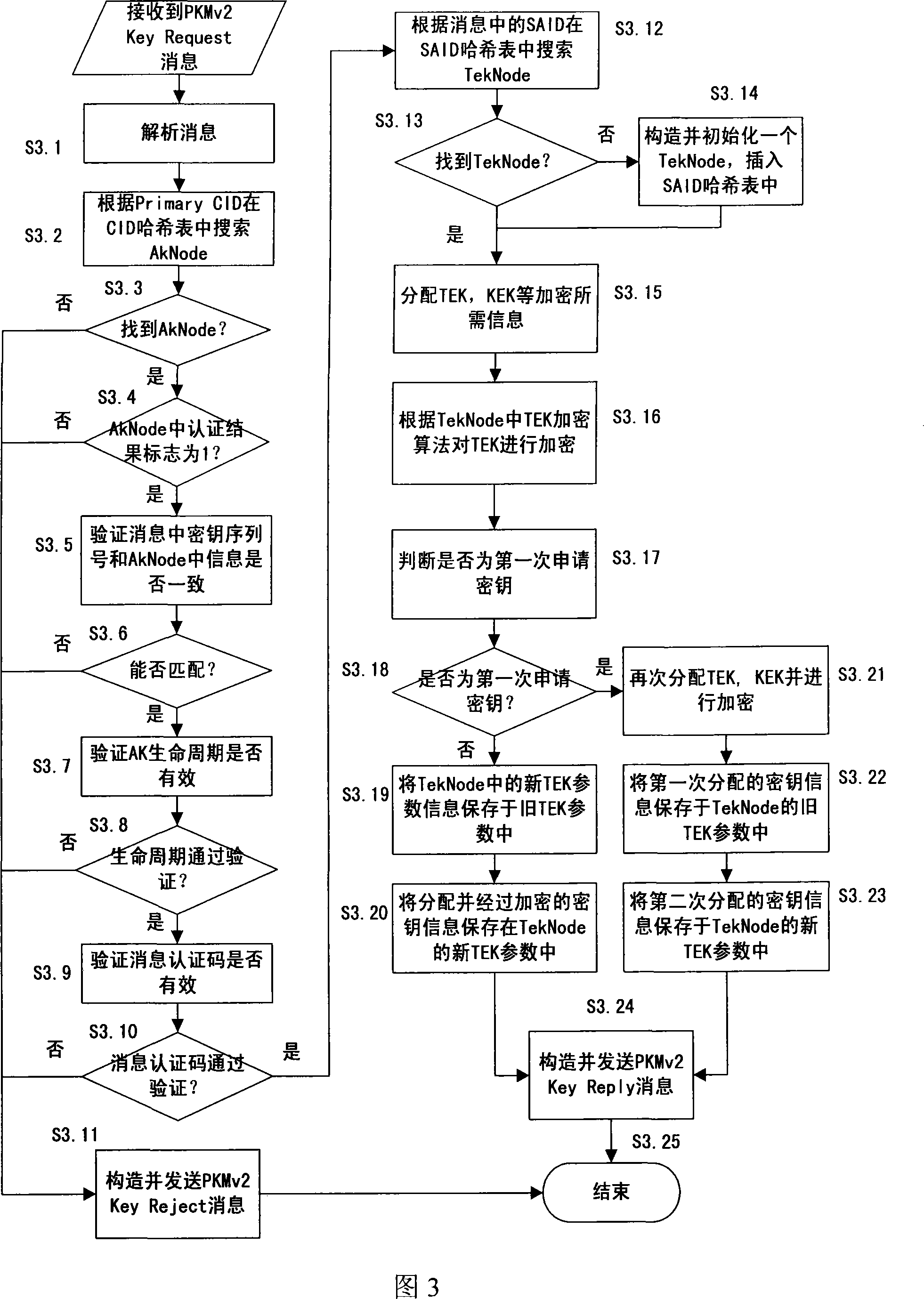 An organization structure and maintenance method of security context in media accessing control system