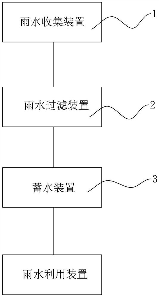 Landscaping rainwater collection and utilization system