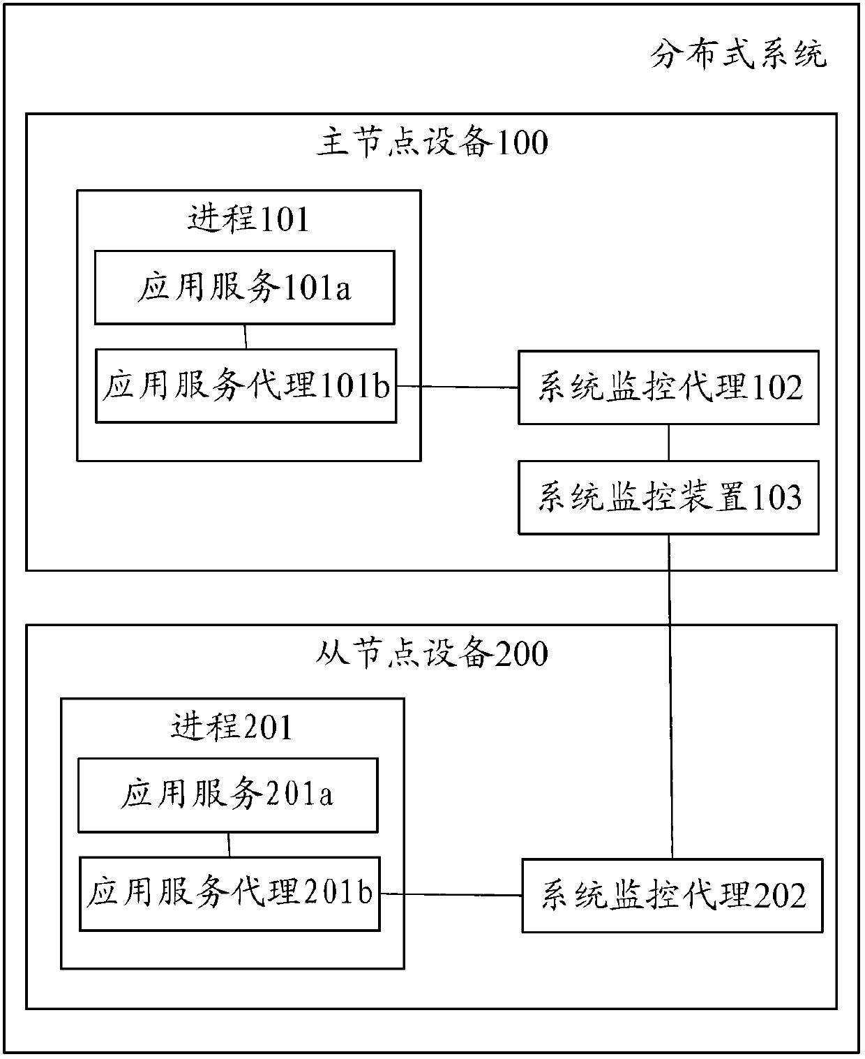 Application service management method, device and system