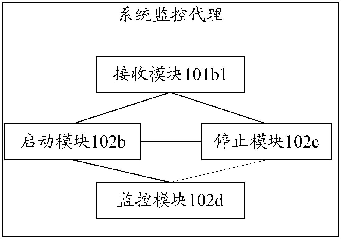 Application service management method, device and system