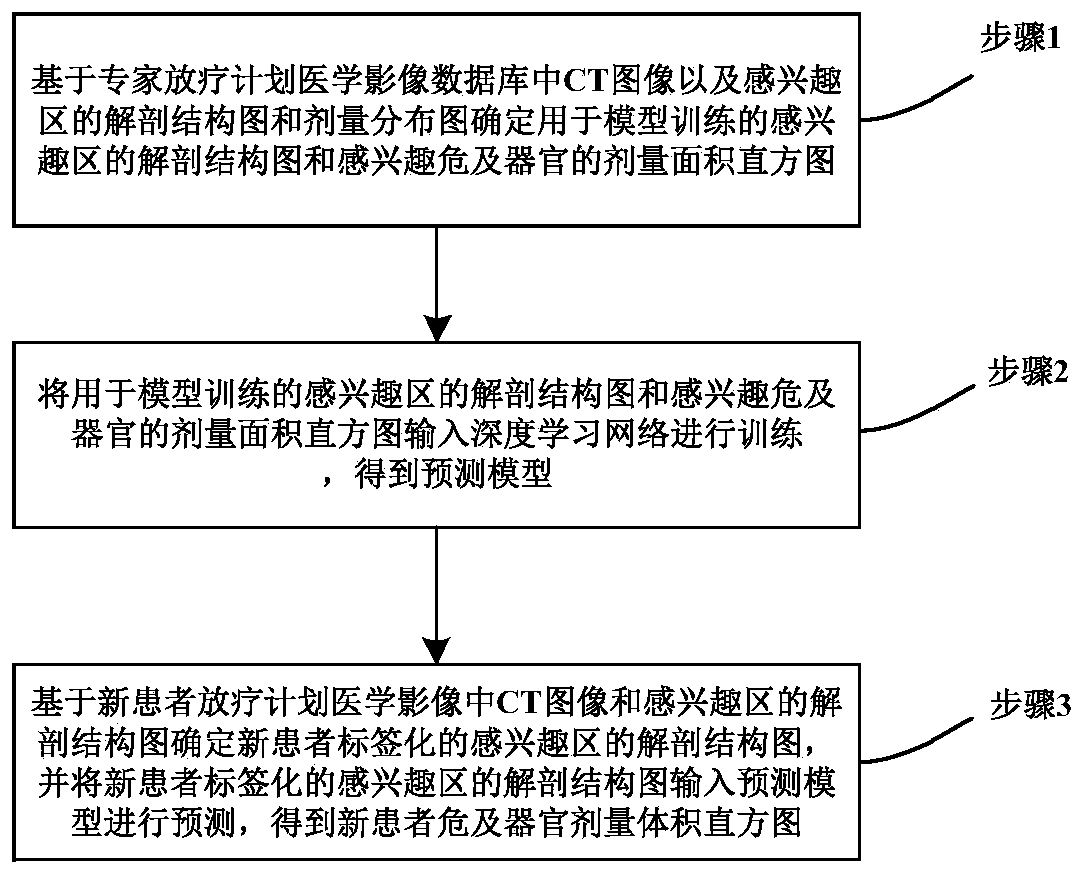 Method and device for predicting dose volume histogram of organ-at-risk of radiotherapy plan