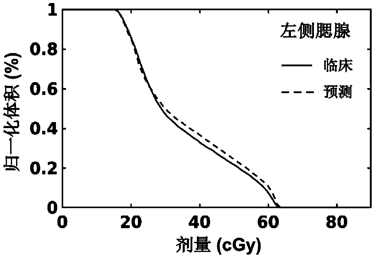 Method and device for predicting dose volume histogram of organ-at-risk of radiotherapy plan