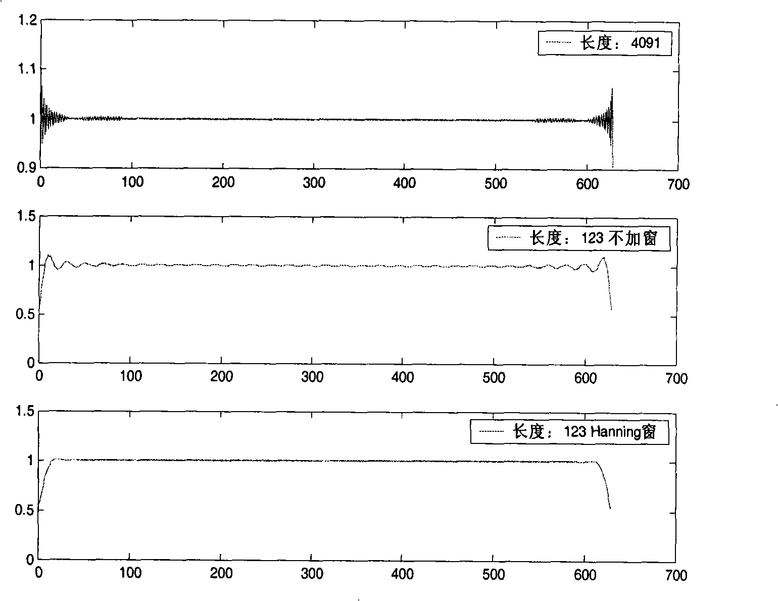 Method for implementing fractional order Fourier transformation based on multi-sample