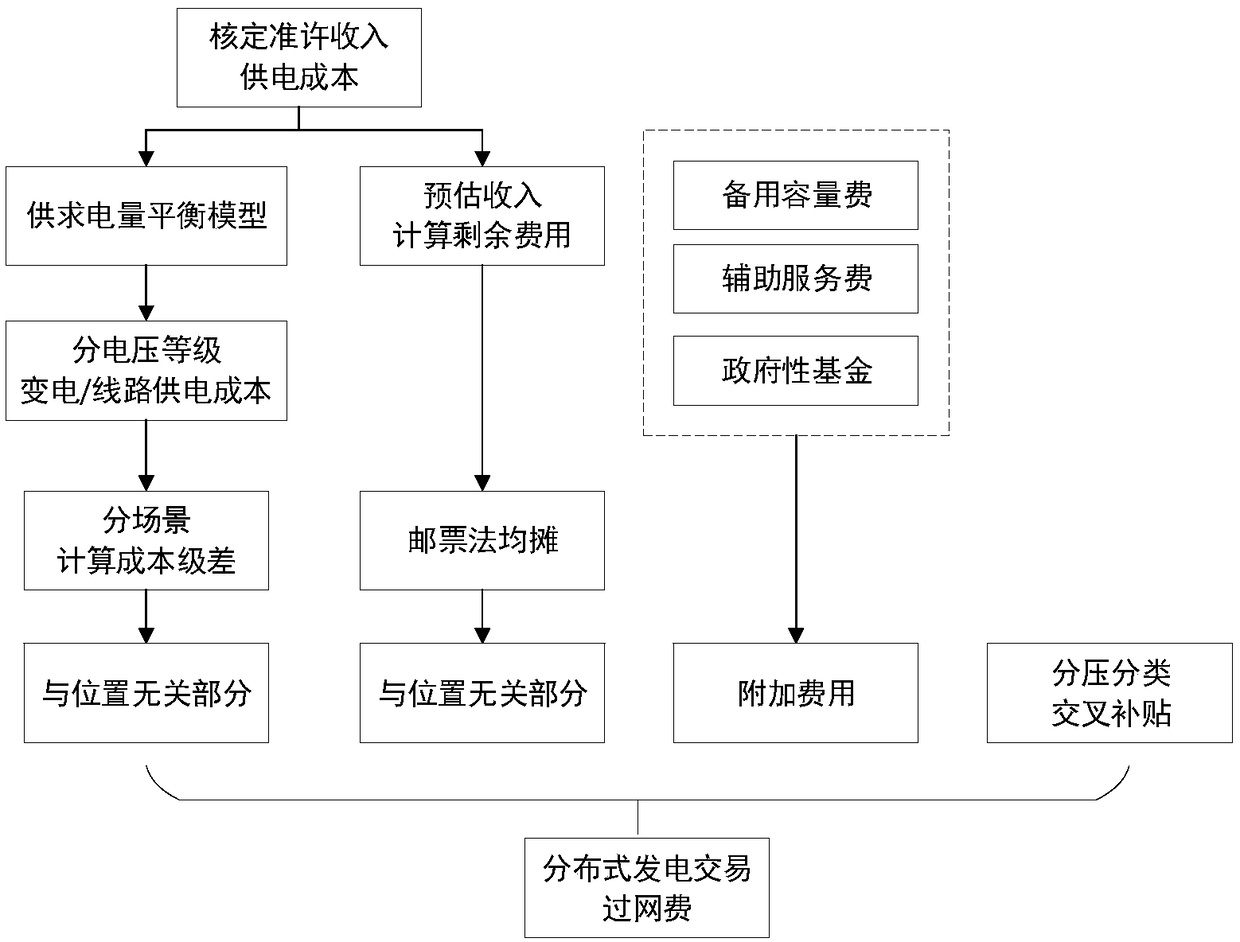 Distribution network overcharge pricing method and a distribution network overcharge pricing system used in a distributed generation market