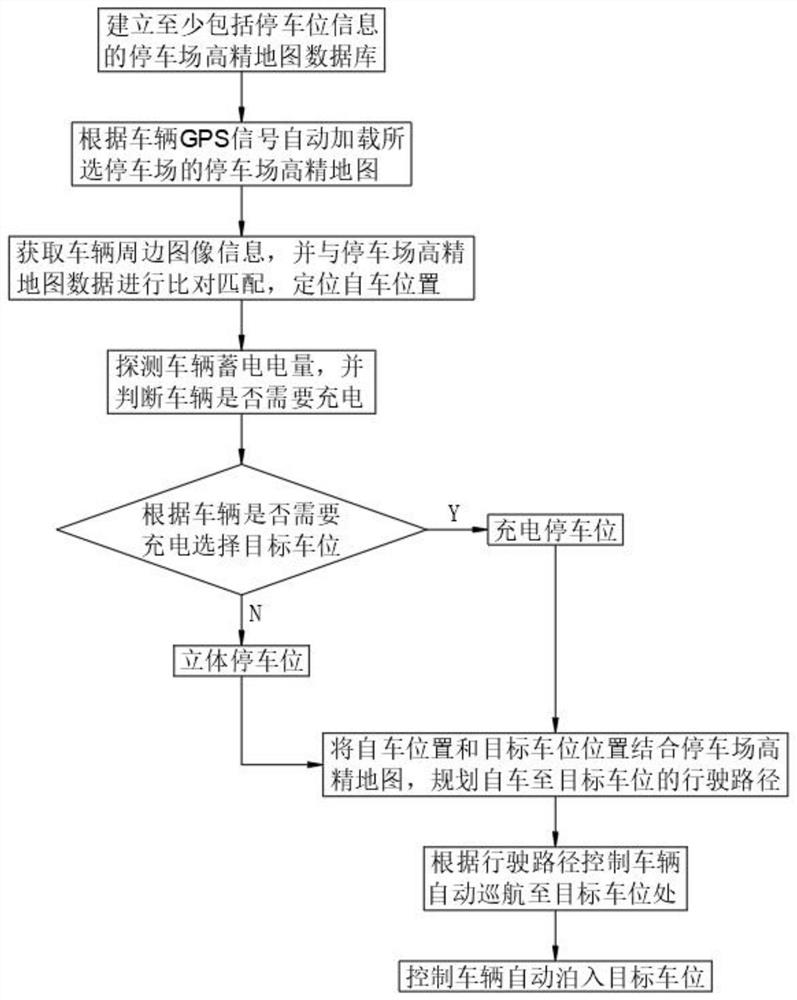 Automatic driving method for automatic parking and charging of electric vehicle