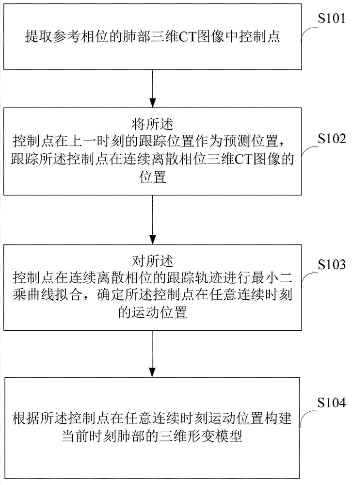 Estimation method and system for lung motion model