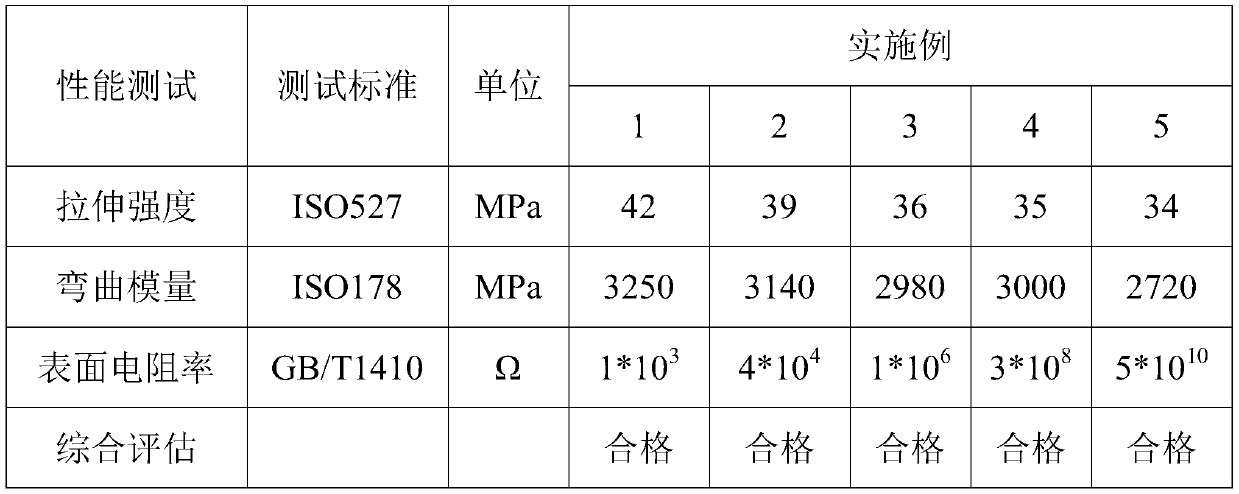 Permanent antistatic polypropylene composite material and preparation method thereof