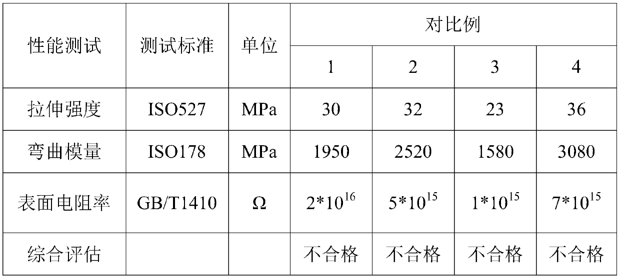 Permanent antistatic polypropylene composite material and preparation method thereof