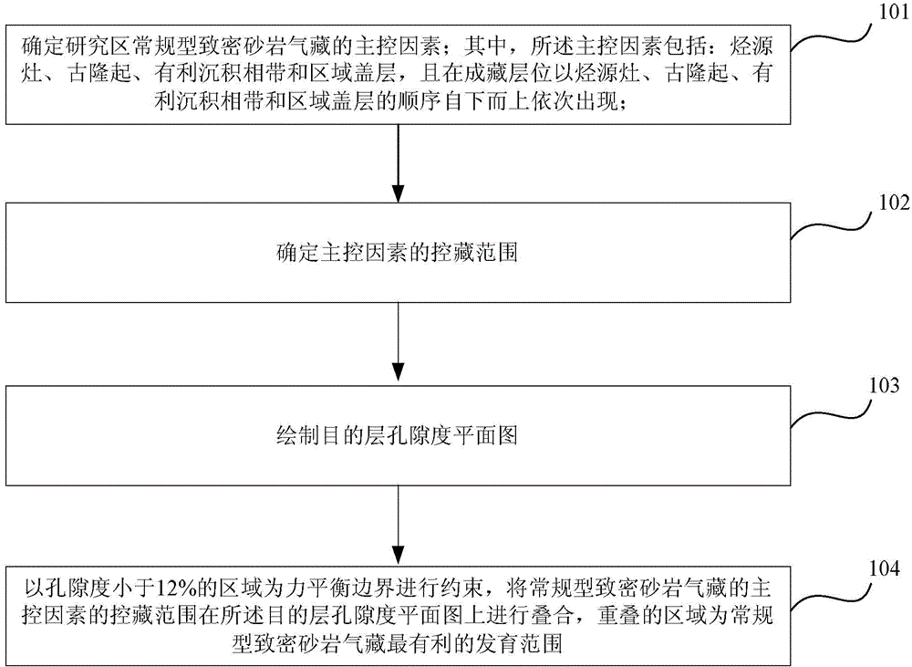 Method and device for predicting favorable distribution and growth range of conventional tight sandstone gas reservoir