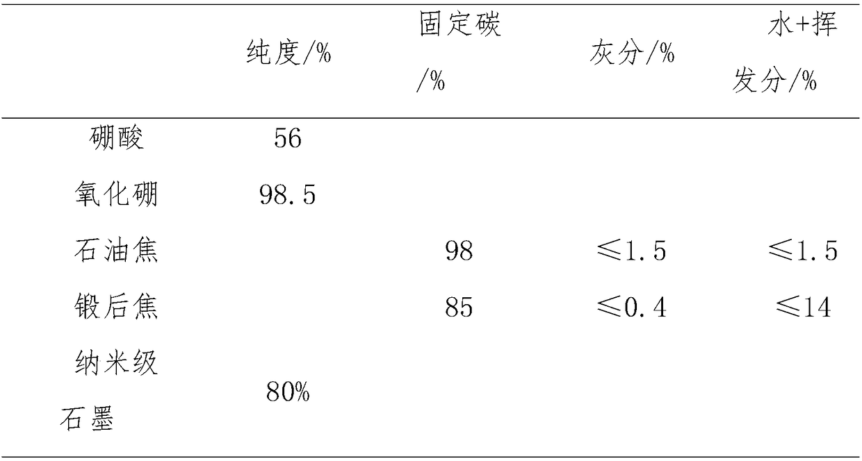 Smelting method of boron carbide material