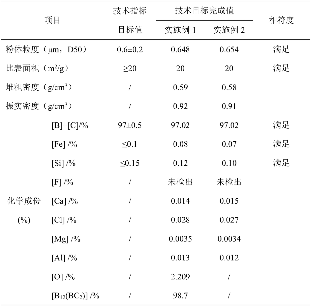 Smelting method of boron carbide material