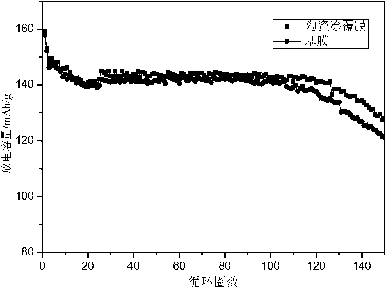 Ceramic coating diaphragm for lithium battery and preparation method of ceramic coating diaphragm