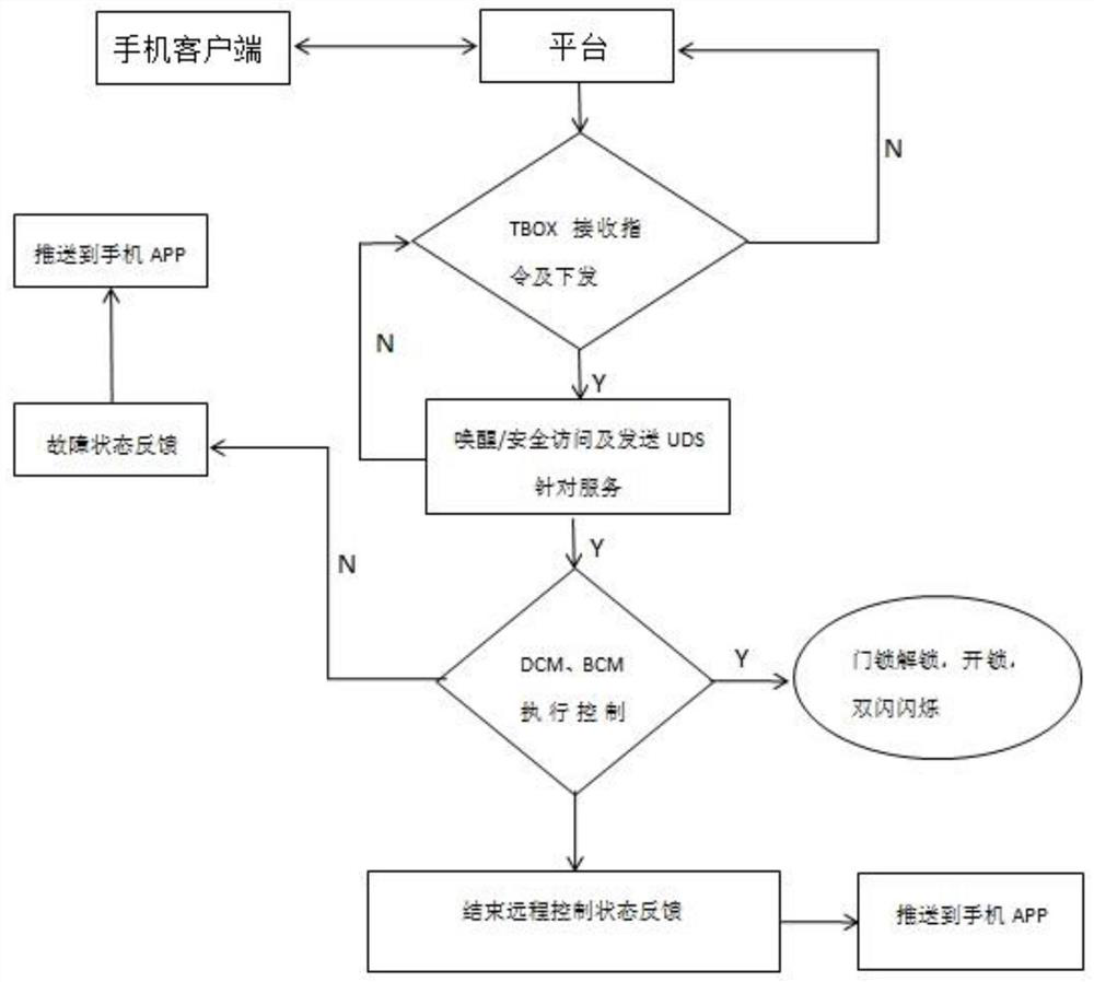 Remote vehicle door control system