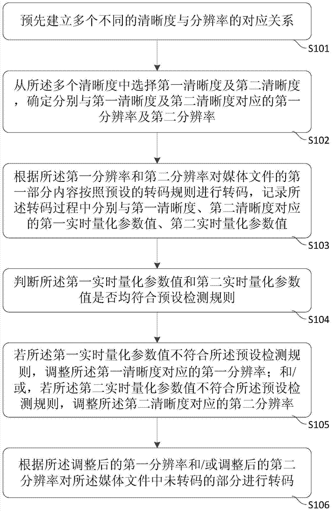 Transcoding method and apparatus