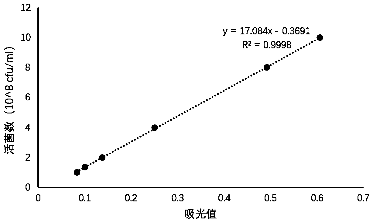 Method for detecting viable count in pre-coated feed microecological preparation product