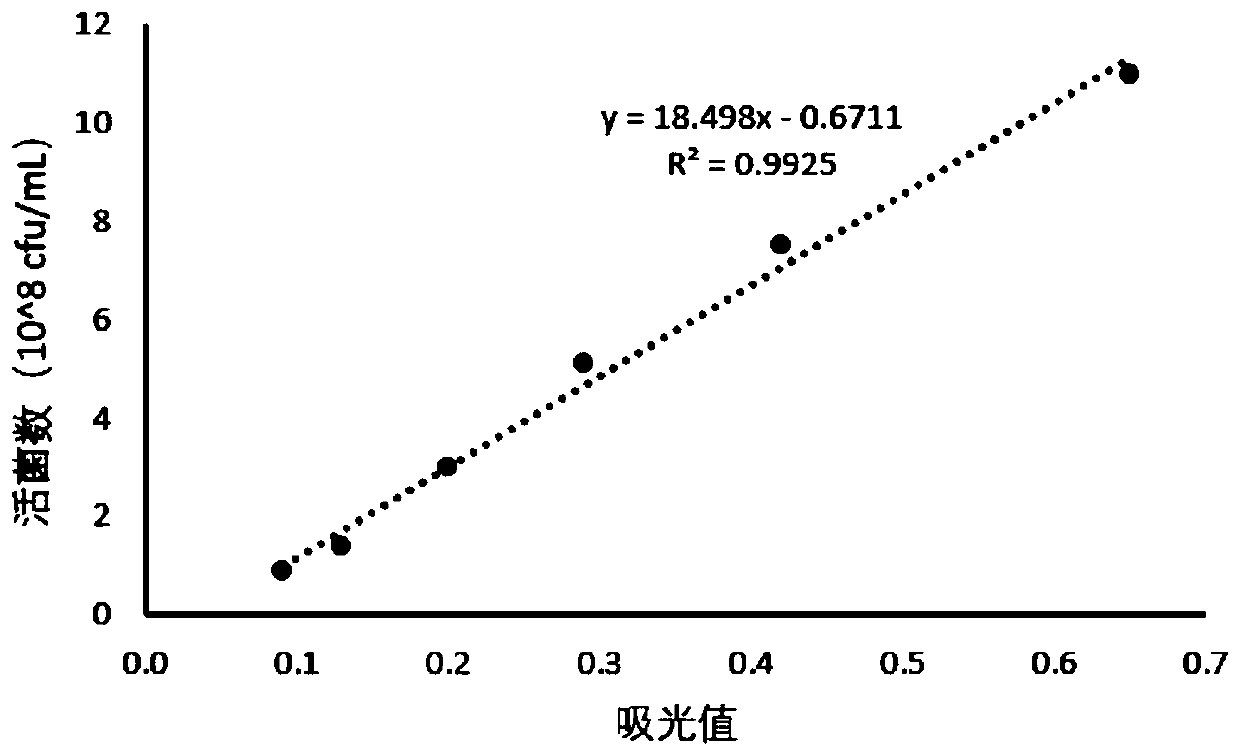 Method for detecting viable count in pre-coated feed microecological preparation product