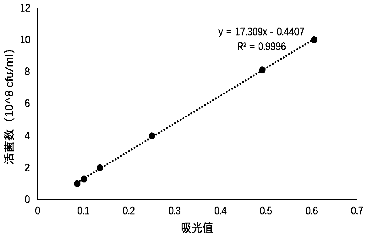 Method for detecting viable count in pre-coated feed microecological preparation product