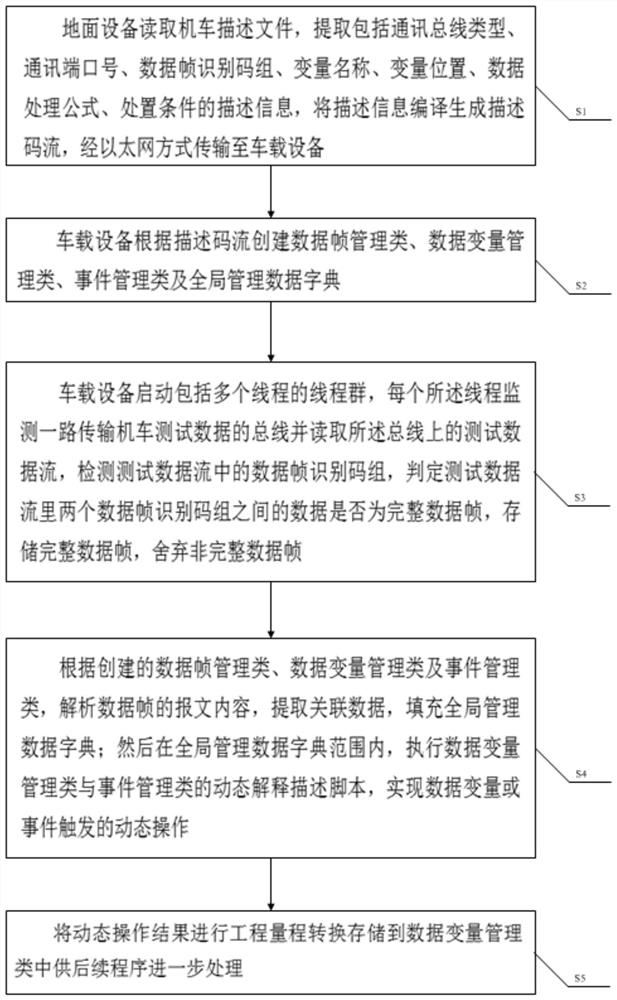 A dynamic analysis method for locomotive event data