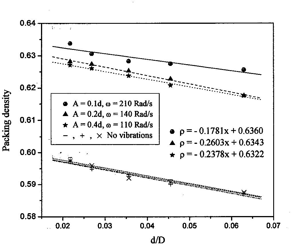 Three dimensional (3D) vibration device with accurately controlled amplitude and frequency and manufacture method thereof