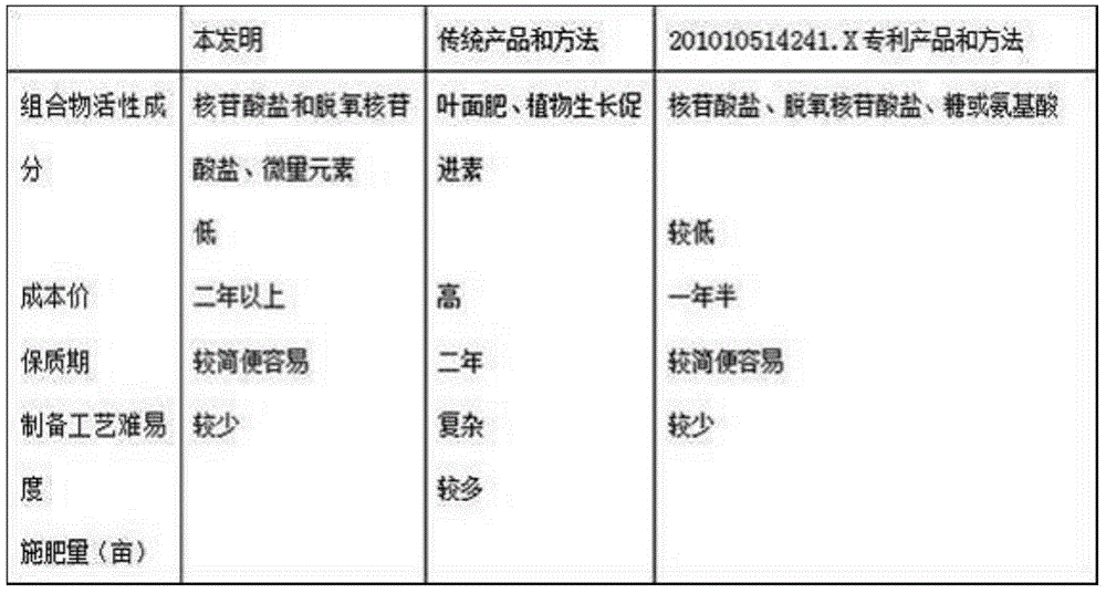 Fruit seed type medicinal plant growth nutrient preparation method