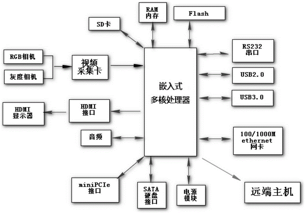 Embedded high-space and high-spectral resolution video acquisition system