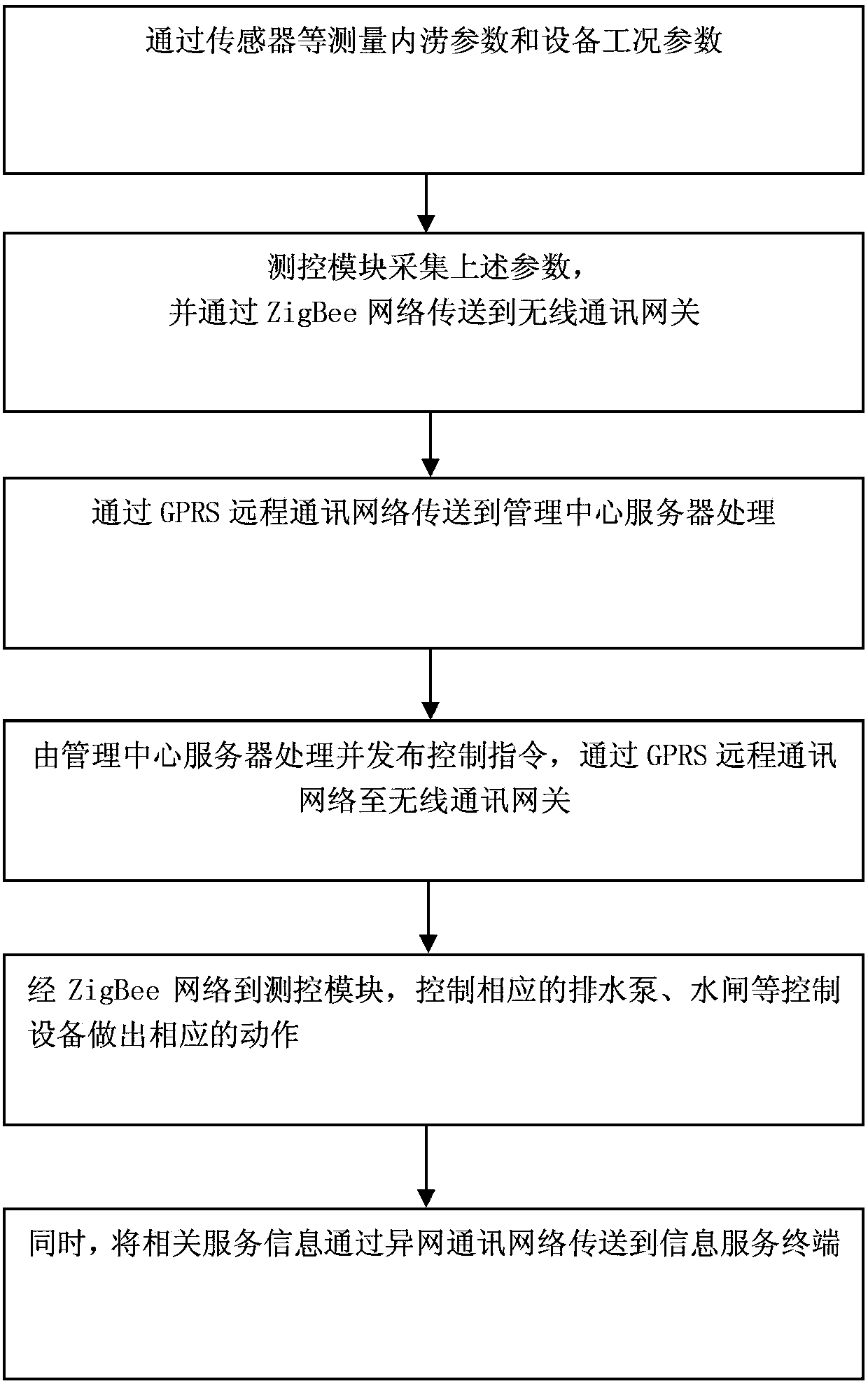 Heterogeneous network communication-based urban inland inundation monitoring and information service system and monitoring method