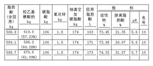 Preparation method for ethoxyl sodium sulfonate fatty acid ester