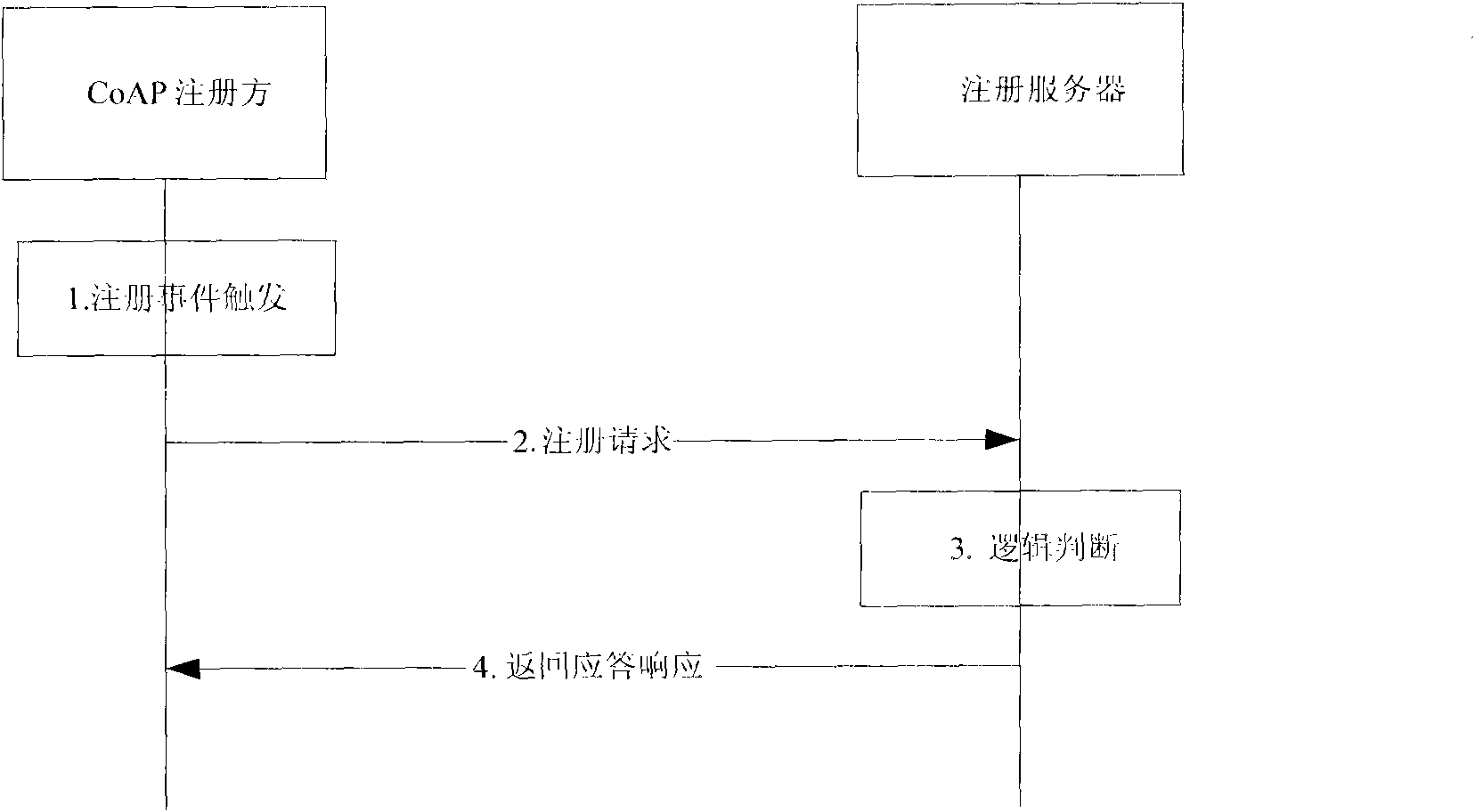 Method and device for registering in CoAP network