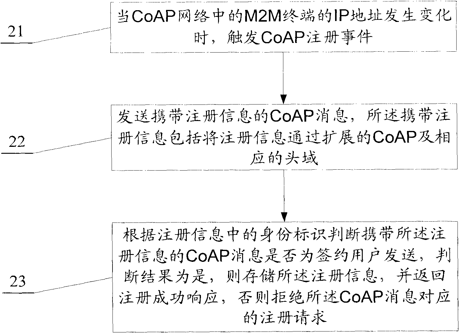 Method and device for registering in CoAP network