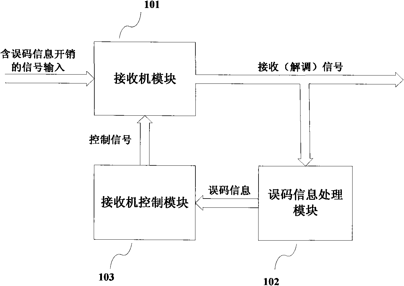 Receiving performance optimization method and device for optical communication system