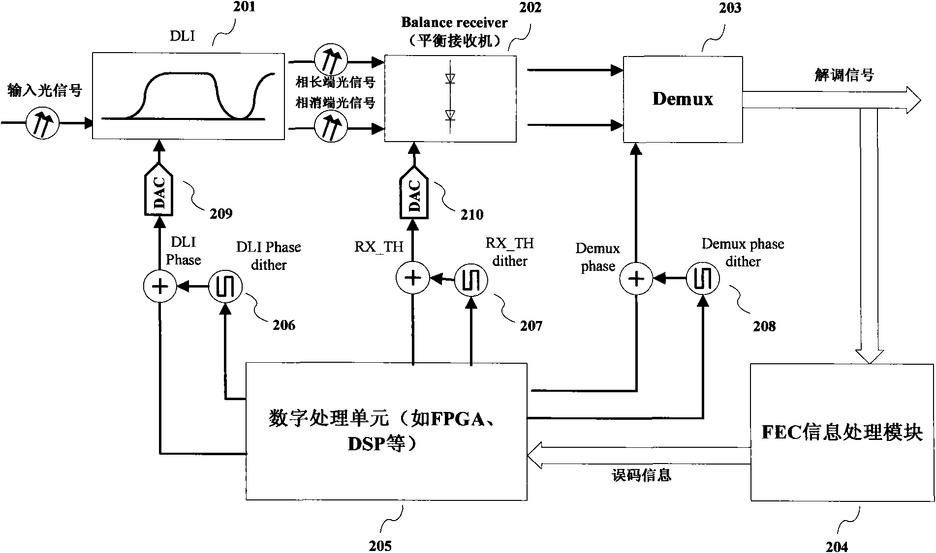 Receiving performance optimization method and device for optical communication system